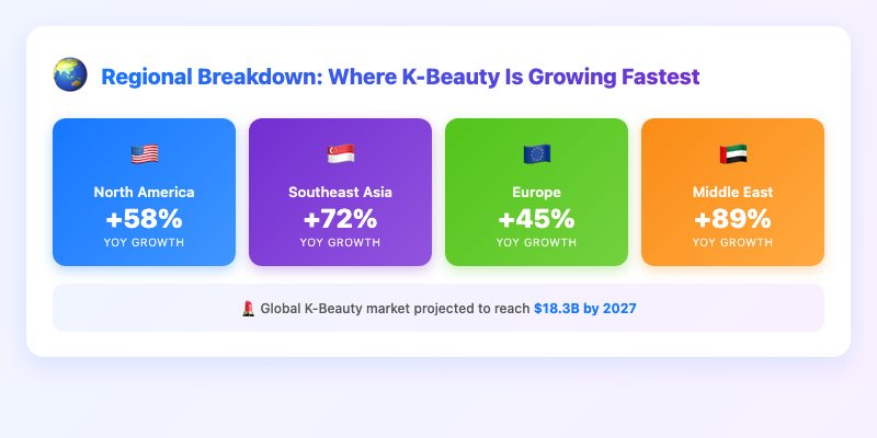Regional Breakdown: Where K-Beauty Is Growing Fastest