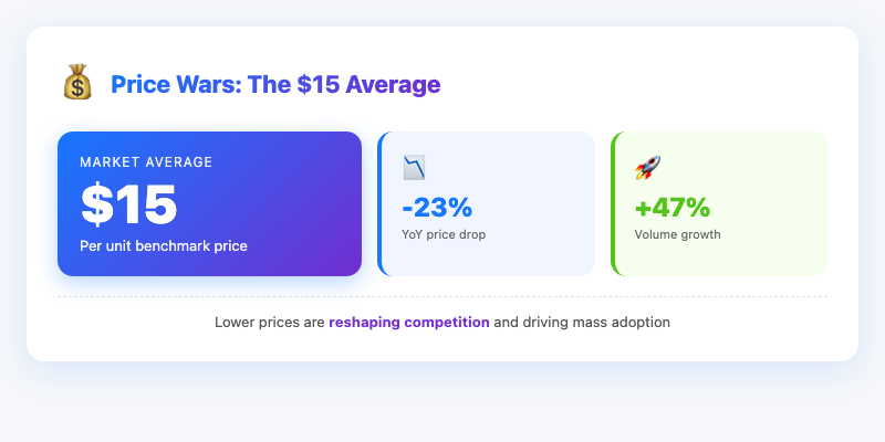 Price Wars: The $15 Average and What It Means