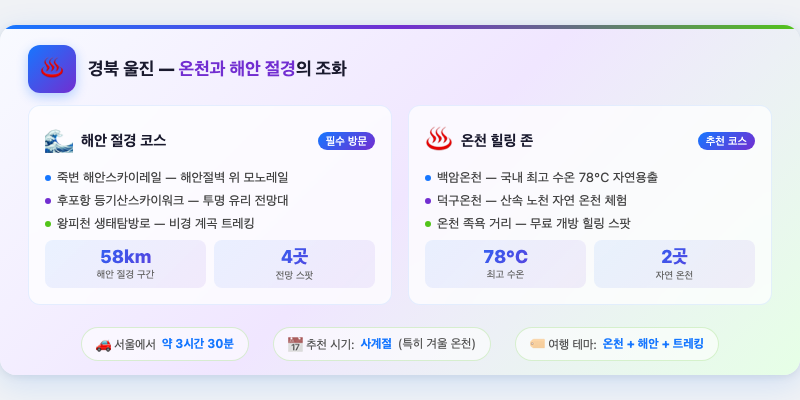 4. 경북 울진 – 온천과 해안 절경의 조화