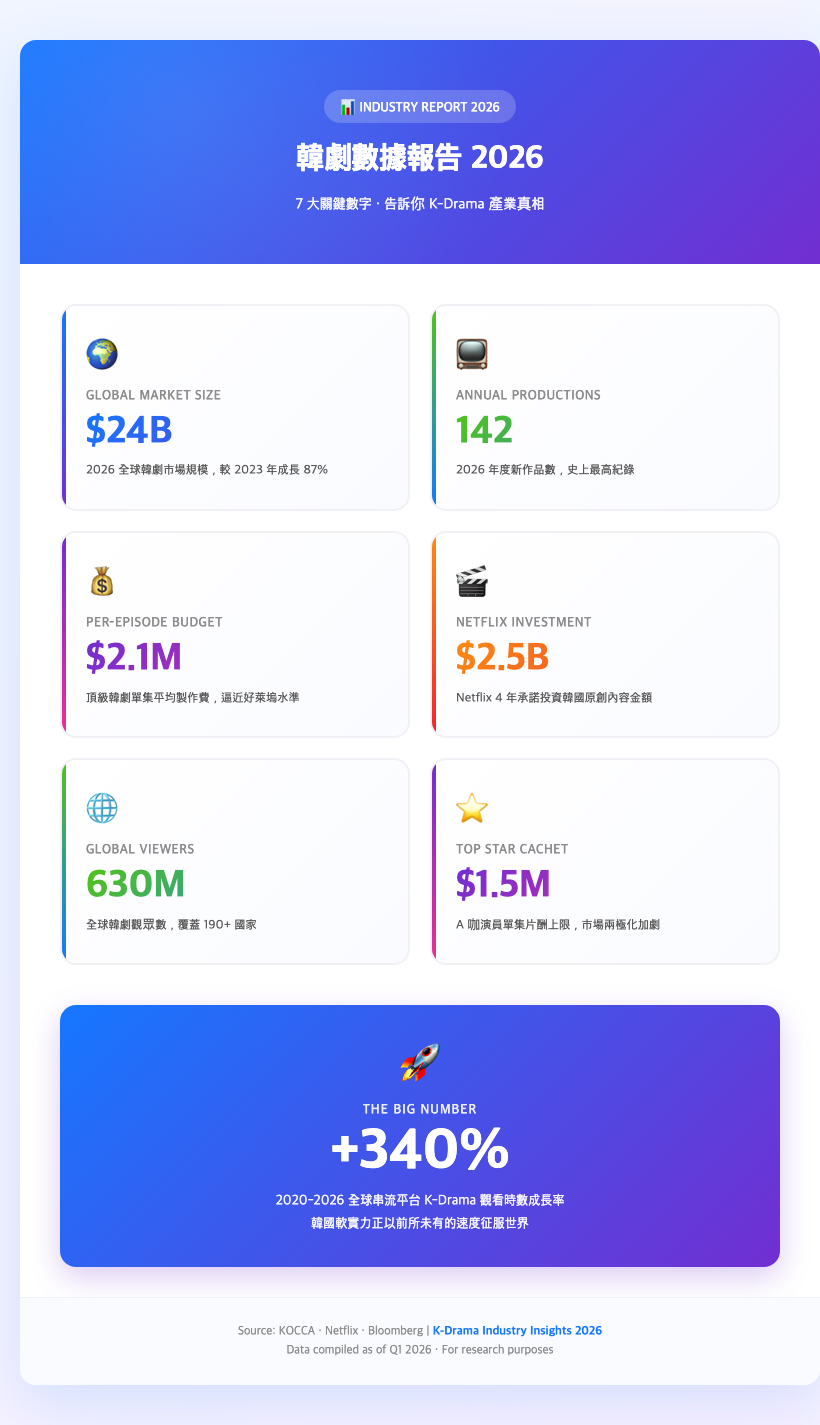 korean drama industry data 2026