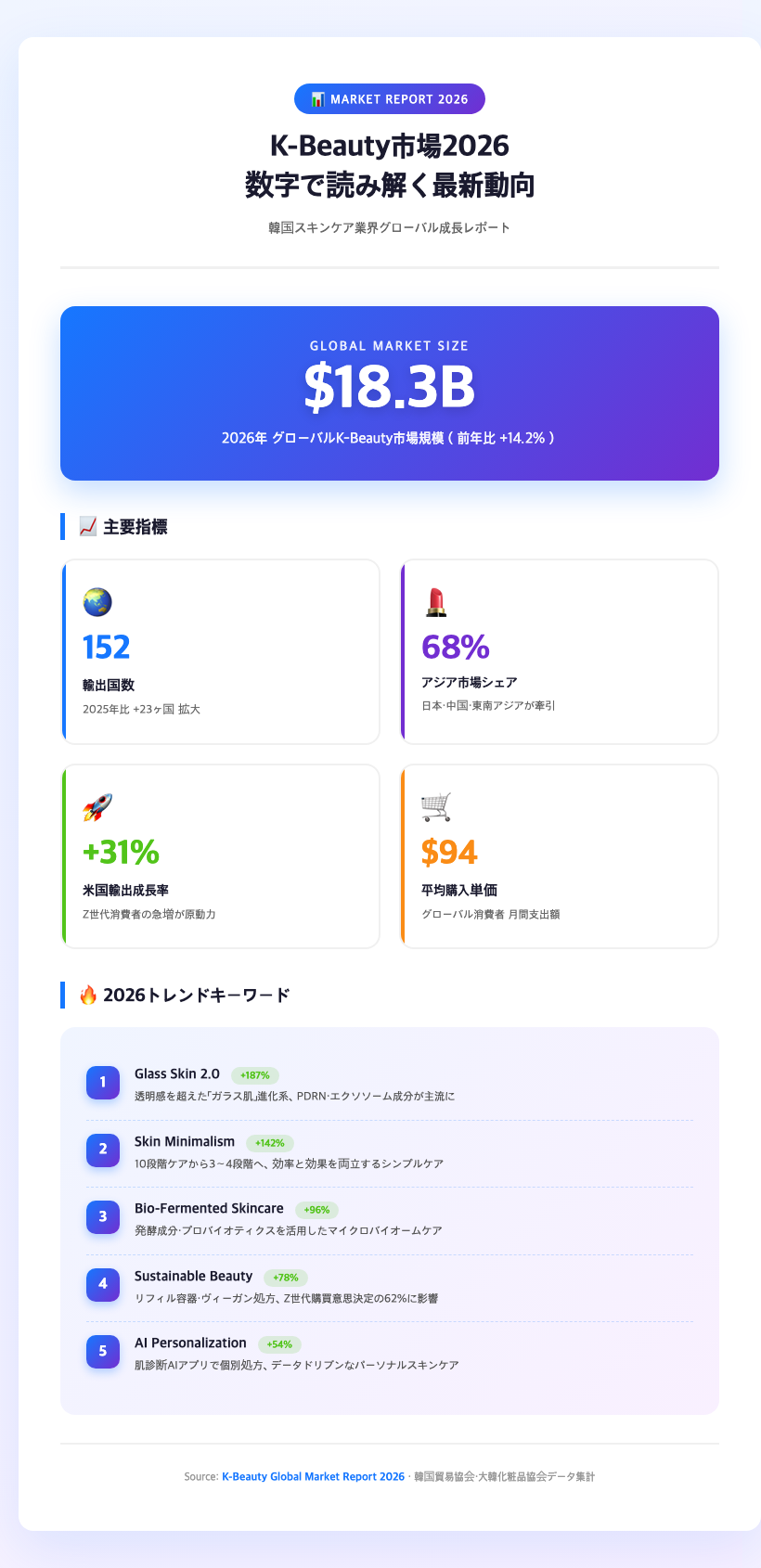 korean skincare market data report 2026
