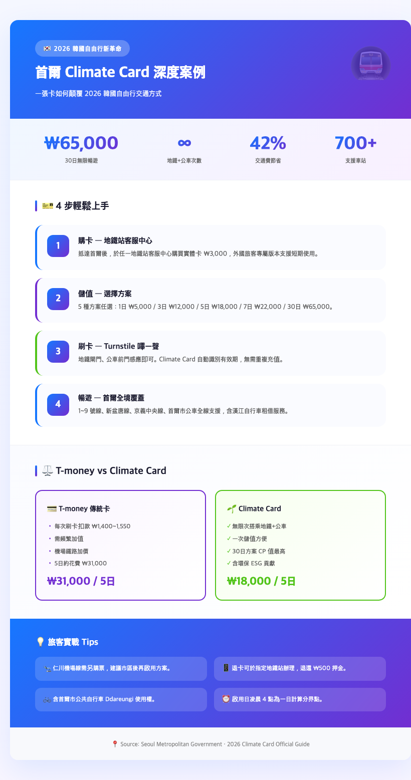 seoul climate card subway turnstile traveler