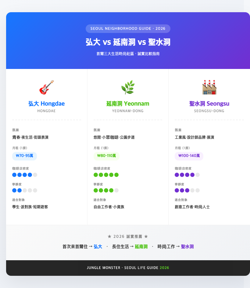 seoul hongdae yeonnam seongsu neighborhood comparison